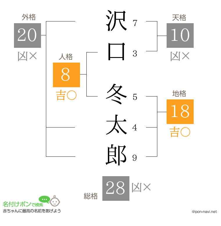 沢口 冬太郎さんの姓名判断結果