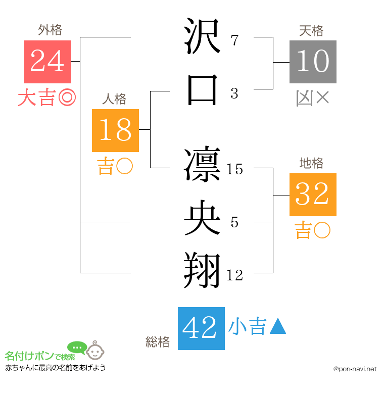 沢口 凛央翔さんの姓名判断結果