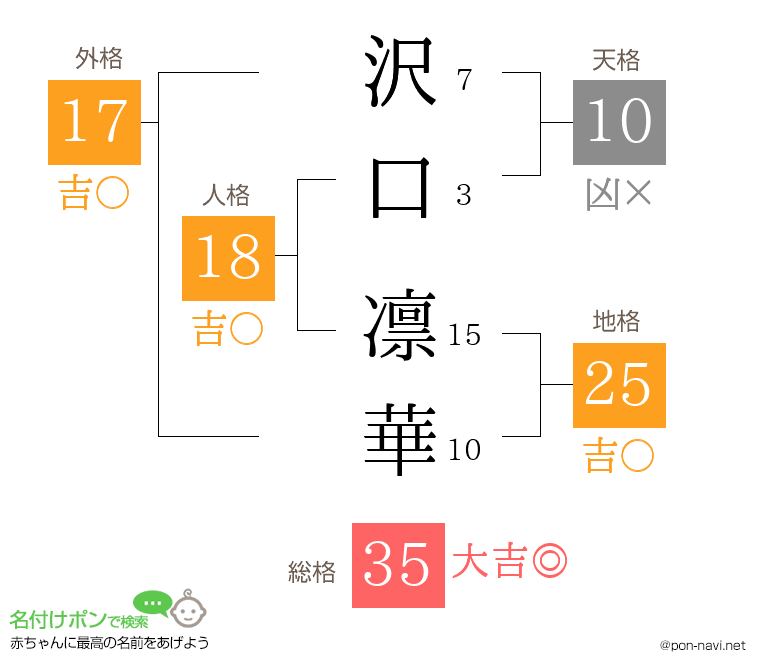 沢口 凛華さんの姓名判断結果