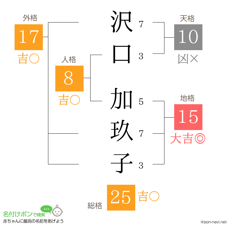 沢口 加玖子さんの姓名判断結果