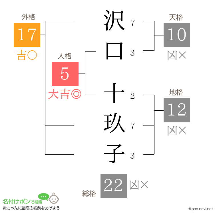 沢口 十玖子さんの姓名判断結果