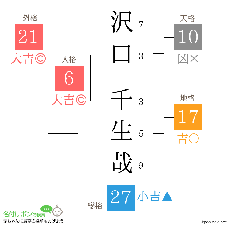 沢口 千生哉さんの姓名判断結果