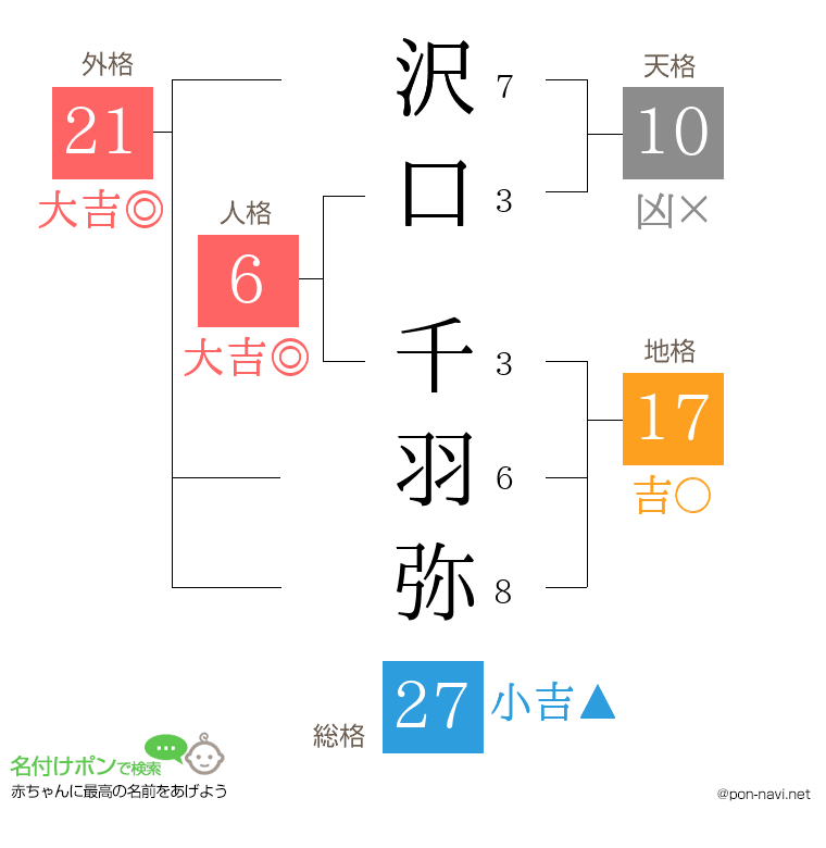 沢口 千羽弥さんの姓名判断結果