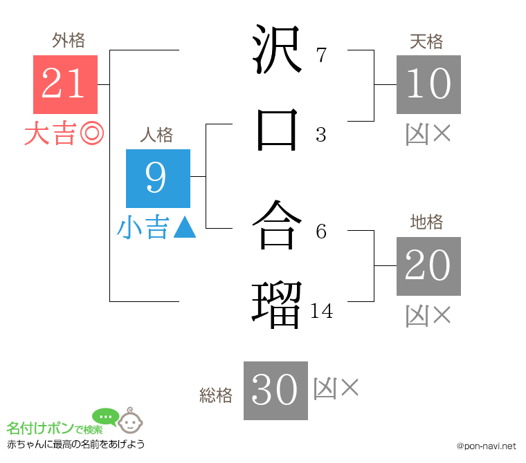 沢口 合瑠さんの姓名判断結果