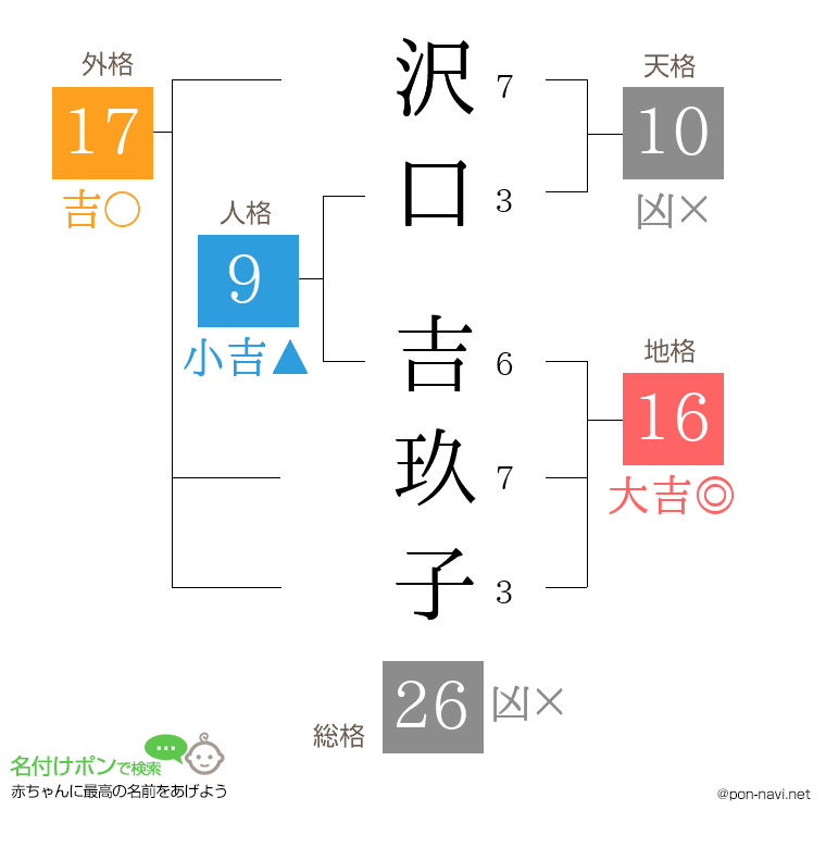 沢口 吉玖子さんの姓名判断結果