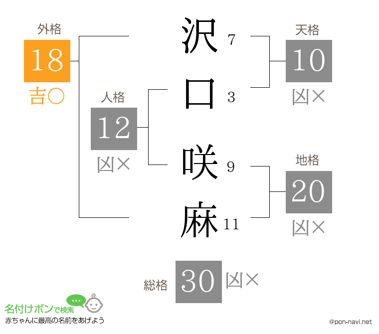 沢口 咲麻さんの姓名判断結果