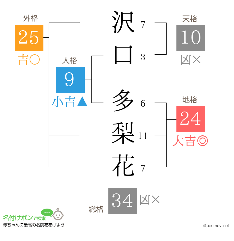 沢口 多梨花さんの姓名判断結果