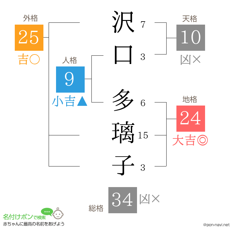 沢口 多璃子さんの姓名判断結果