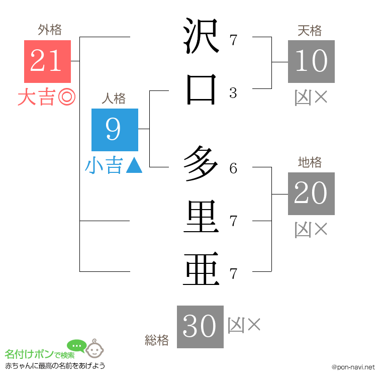 沢口 多里亜さんの姓名判断結果