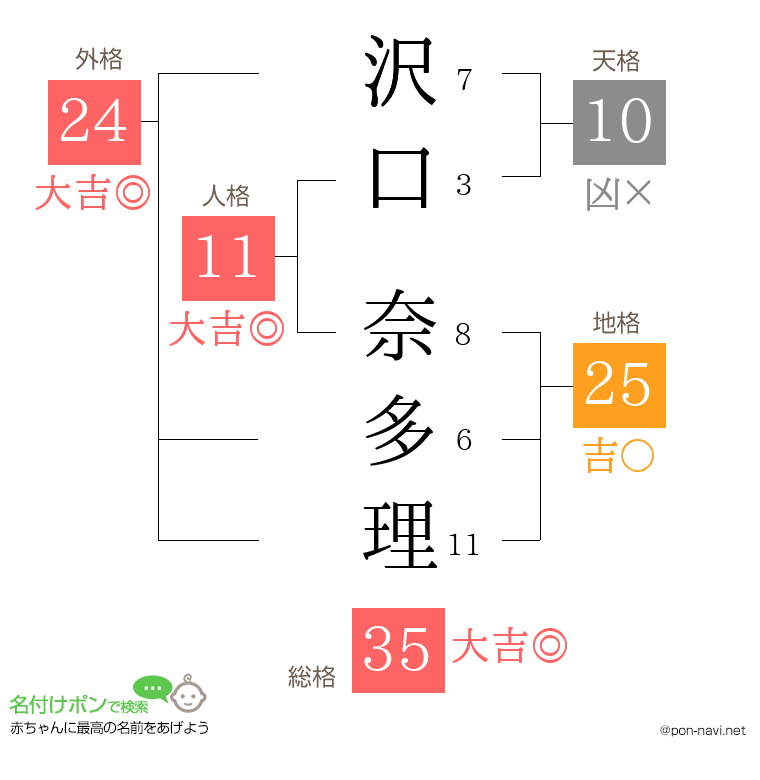 沢口 奈多理さんの姓名判断結果