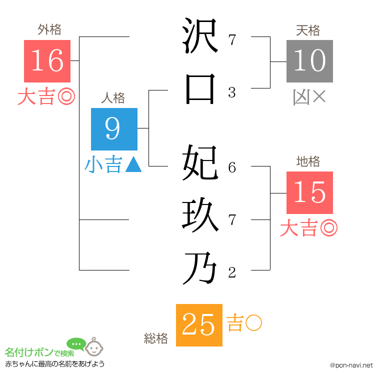 沢口 妃玖乃さんの姓名判断結果