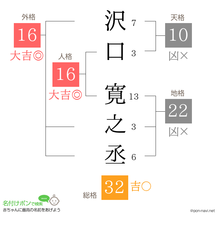 沢口 寛之丞さんの姓名判断結果