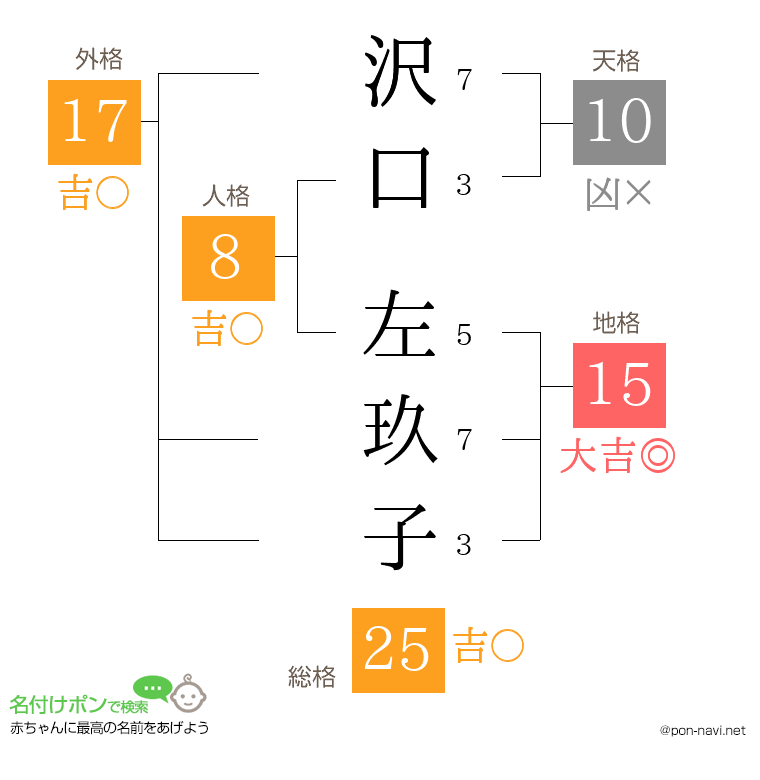 沢口 左玖子さんの姓名判断結果
