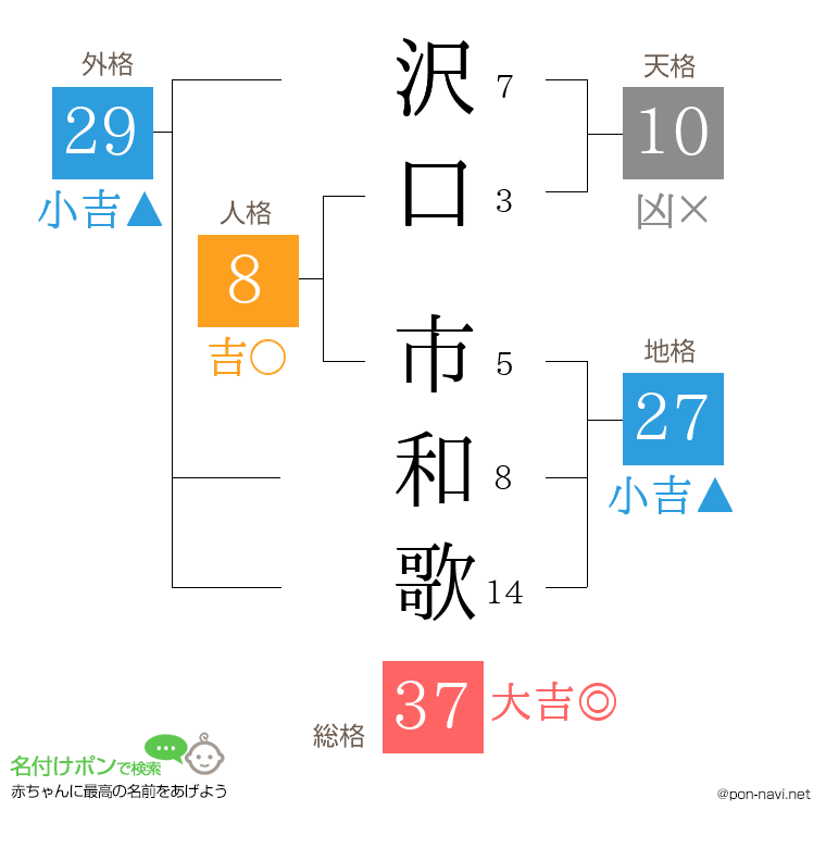 沢口 市和歌さんの姓名判断結果