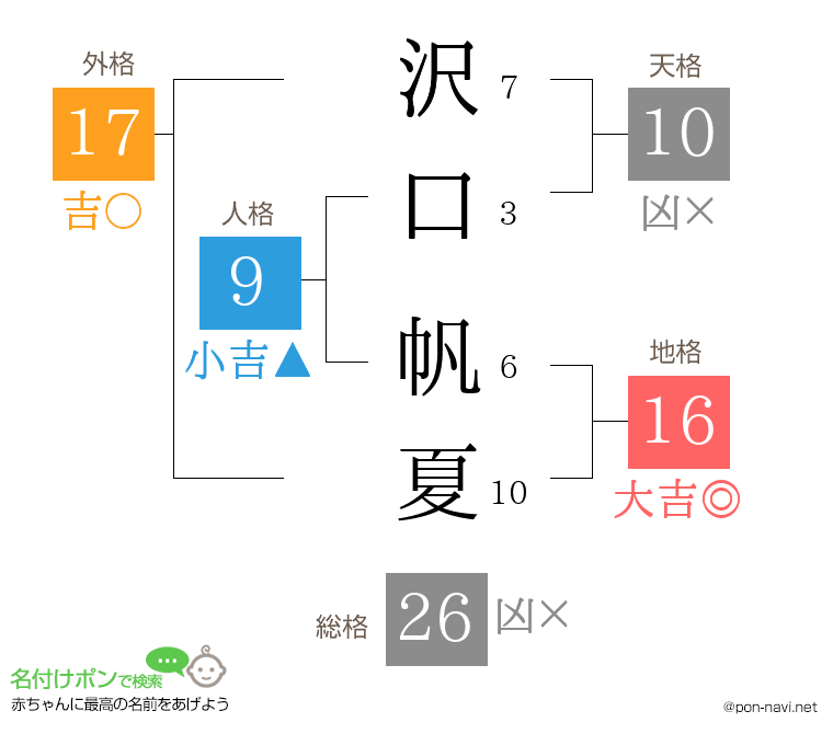 沢口 帆夏さんの姓名判断結果