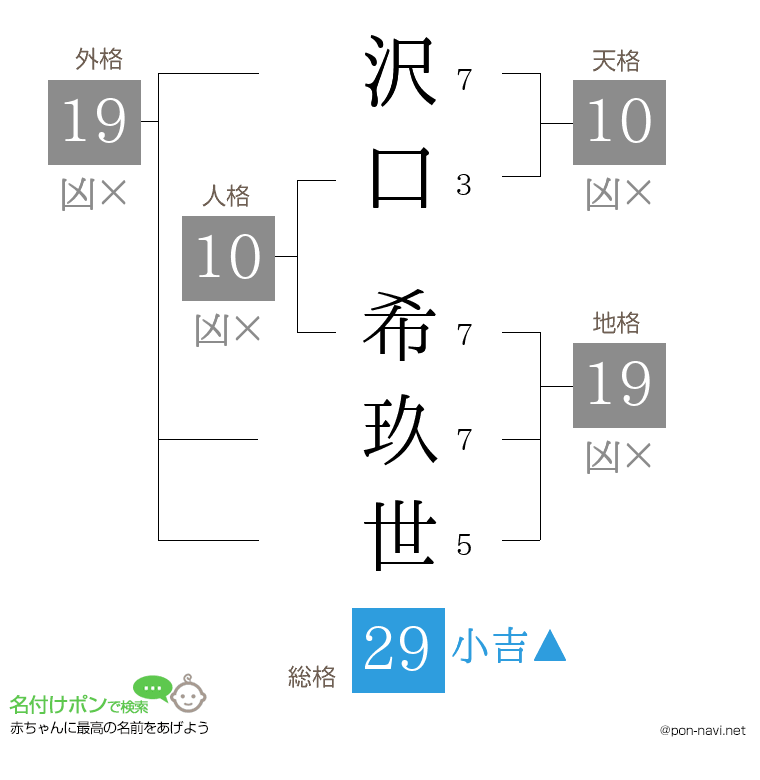 沢口 希玖世さんの姓名判断結果