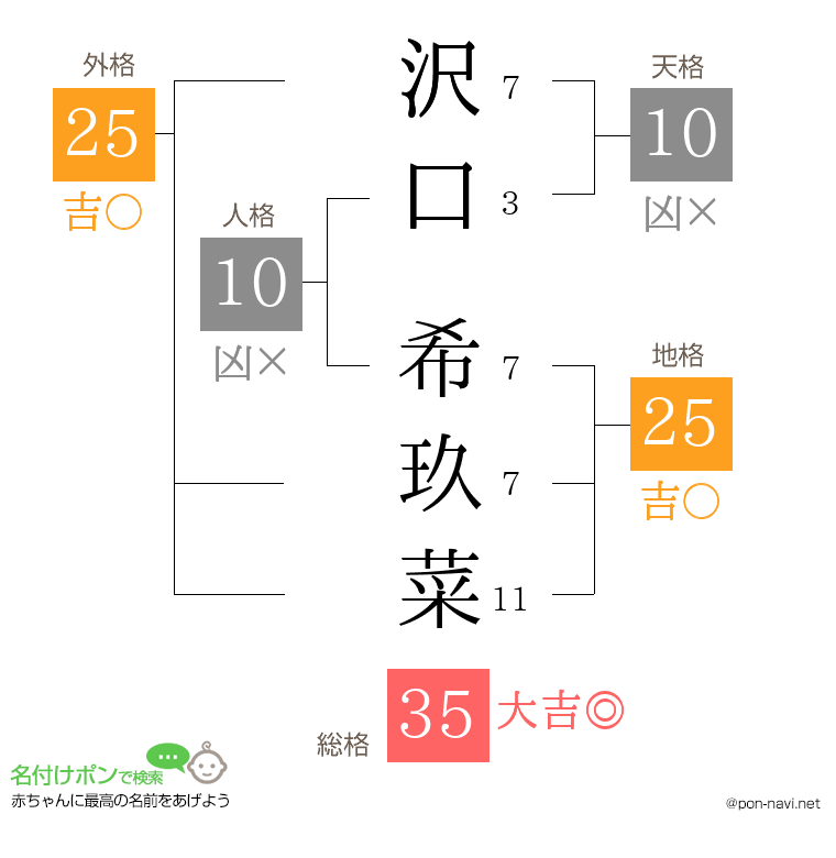 沢口 希玖菜さんの姓名判断結果