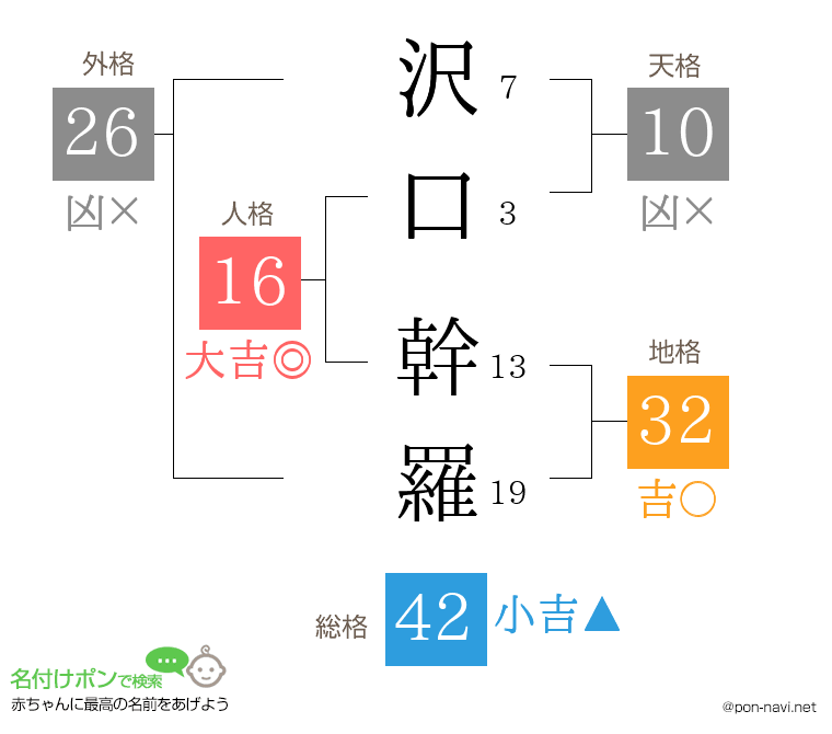 沢口 幹羅さんの姓名判断結果