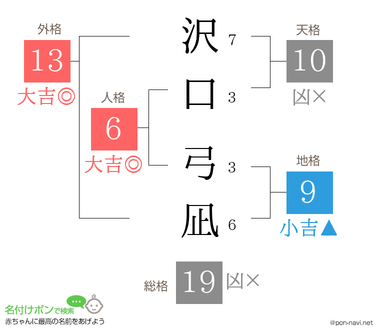 沢口 弓凪さんの姓名判断結果