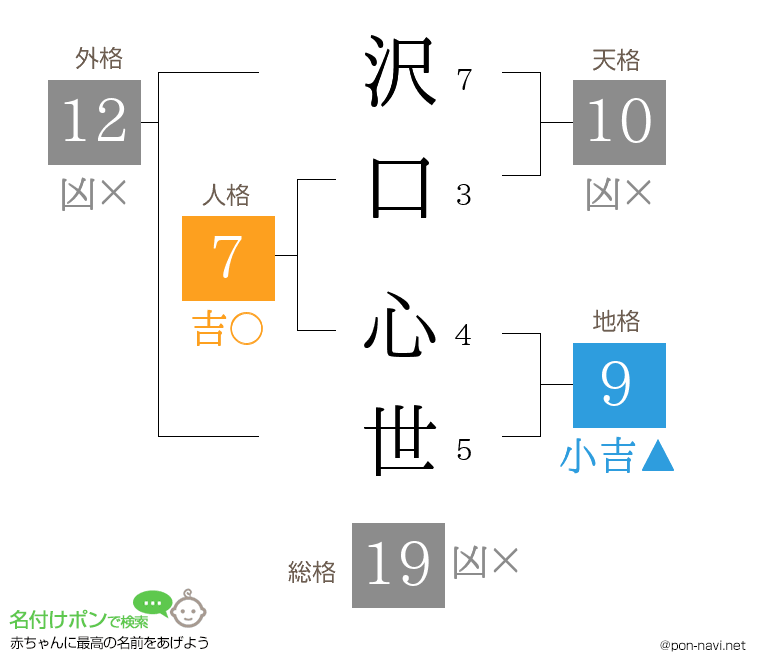 沢口 心世さんの姓名判断結果