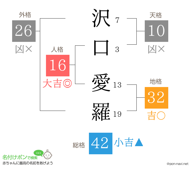 沢口 愛羅さんの姓名判断結果