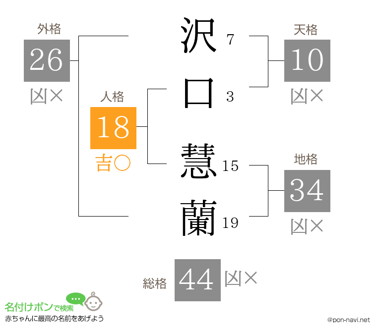 沢口 慧蘭さんの姓名判断結果