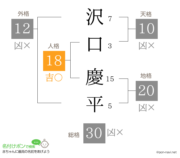 沢口 慶平さんの姓名判断結果