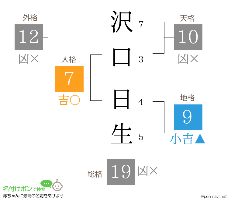 沢口 日生さんの姓名判断結果
