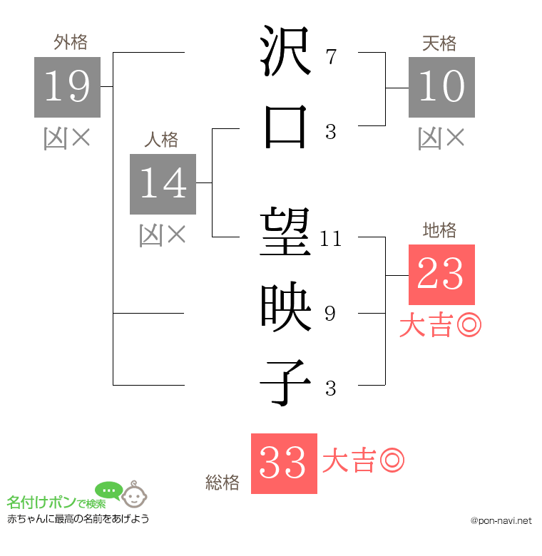 沢口 望映子さんの姓名判断結果