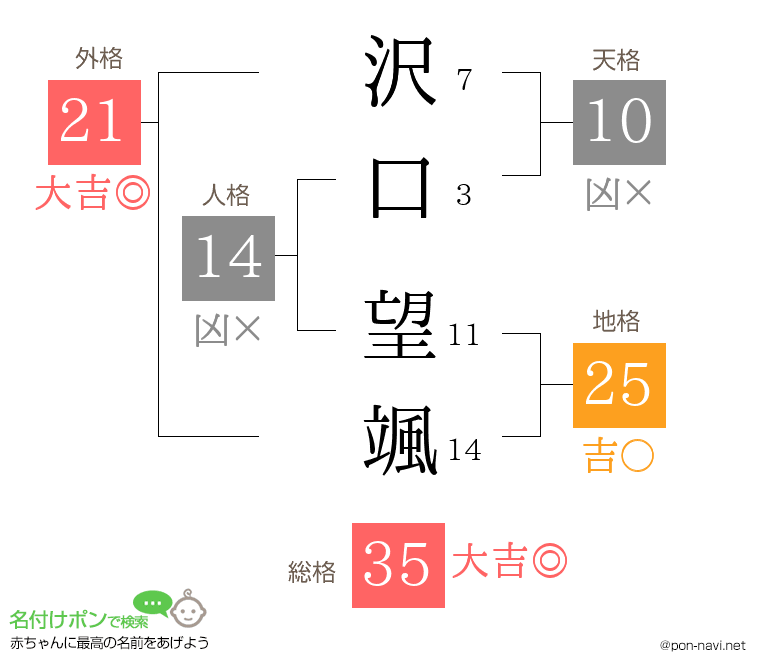 沢口 望颯さんの姓名判断結果