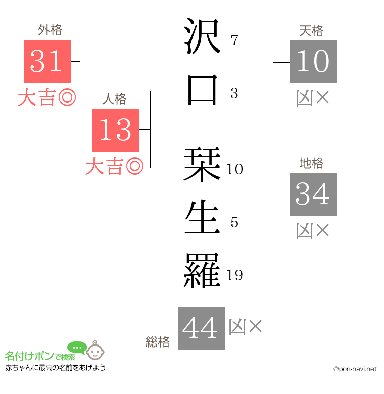 沢口 栞生羅さんの姓名判断結果