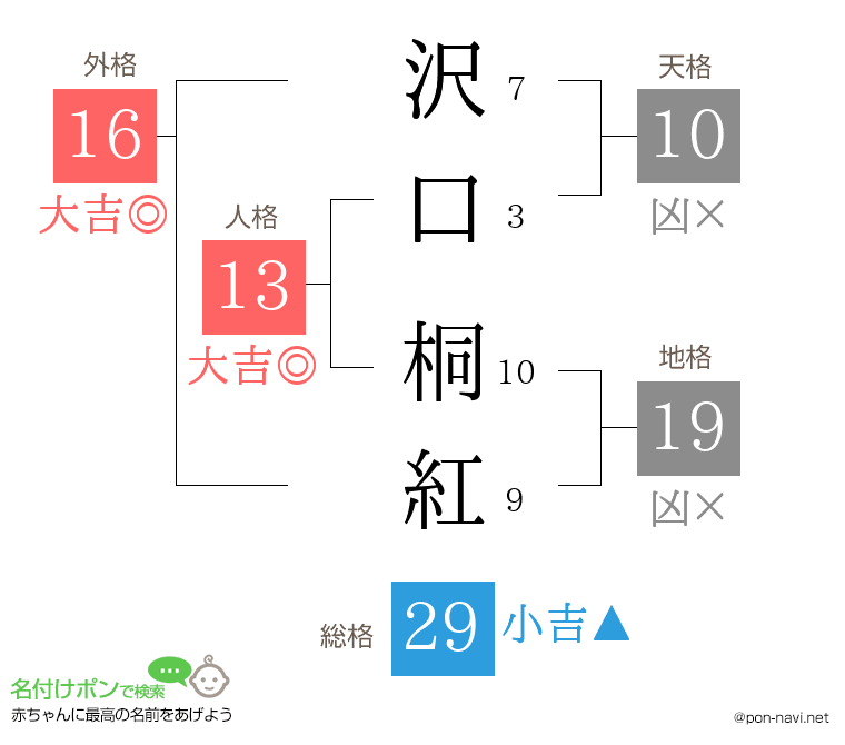 沢口 桐紅さんの姓名判断結果