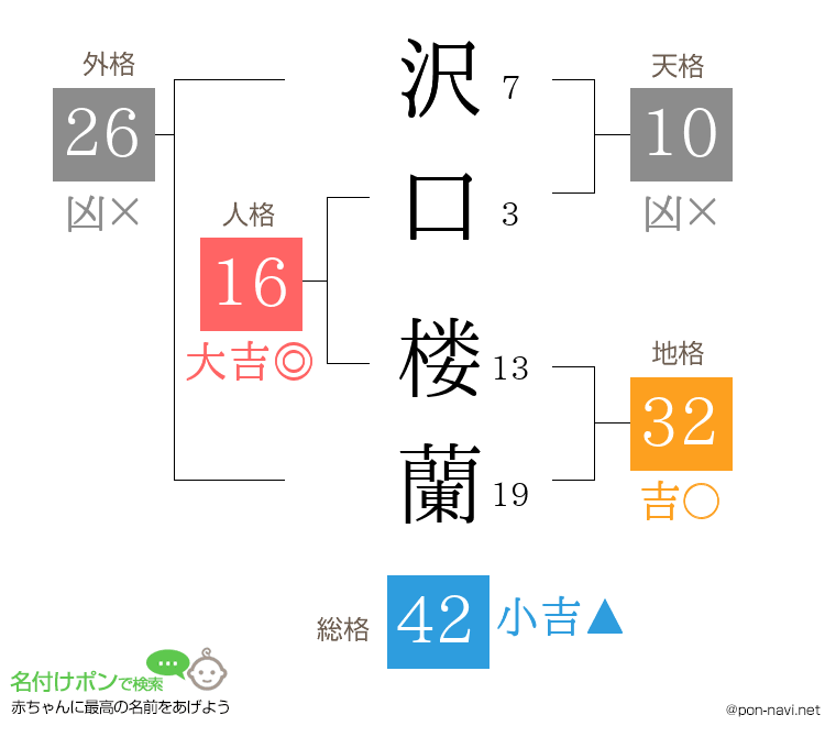 沢口 楼蘭さんの姓名判断結果