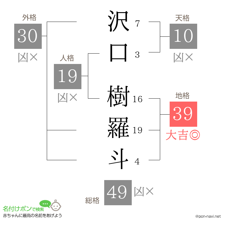 沢口 樹羅斗さんの姓名判断結果