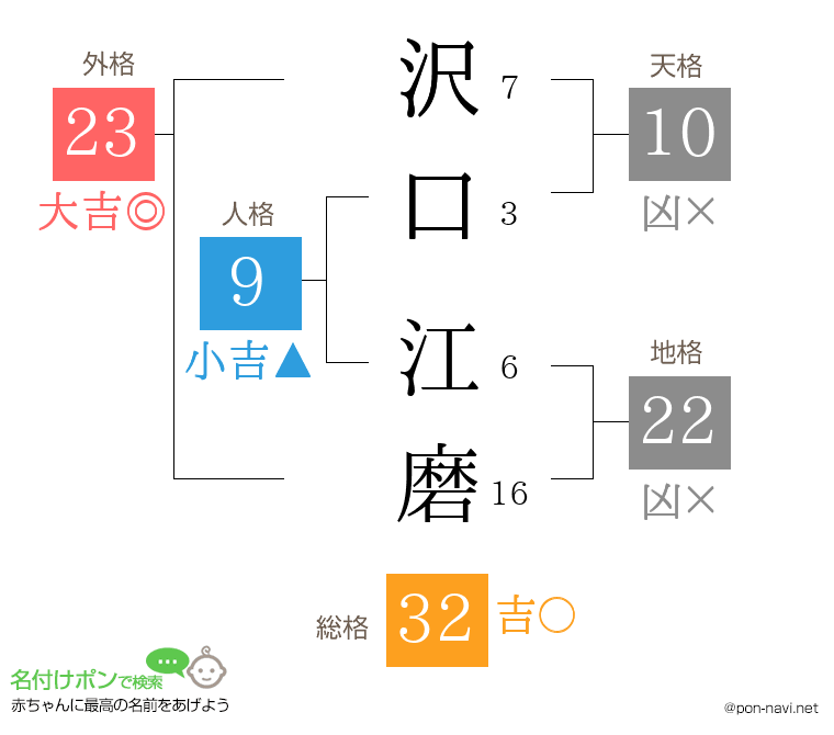 沢口 江磨さんの姓名判断結果