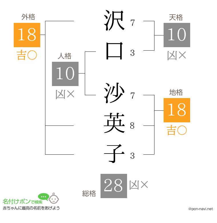沢口 沙英子さんの姓名判断結果
