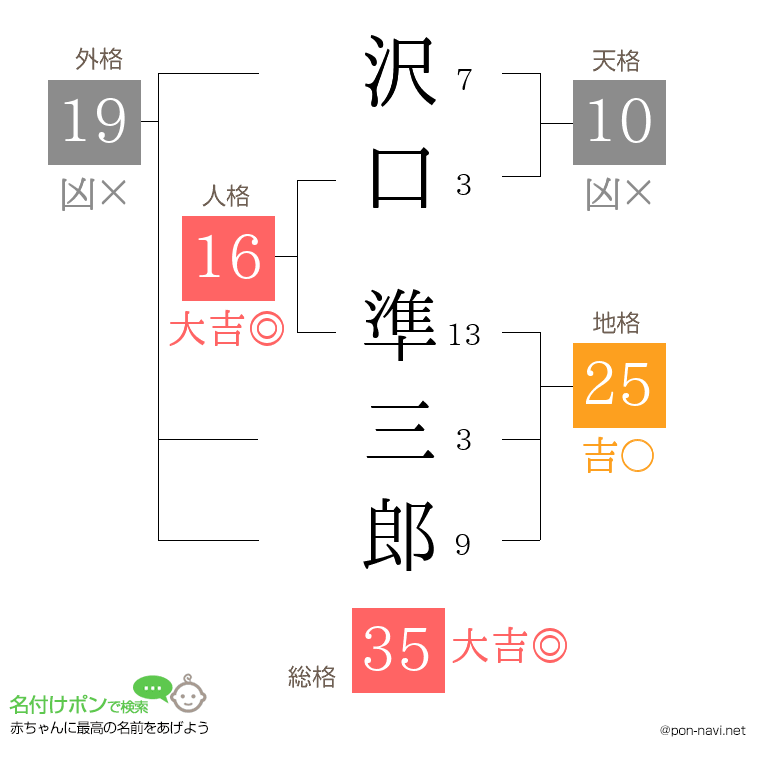 沢口 準三郎さんの姓名判断結果