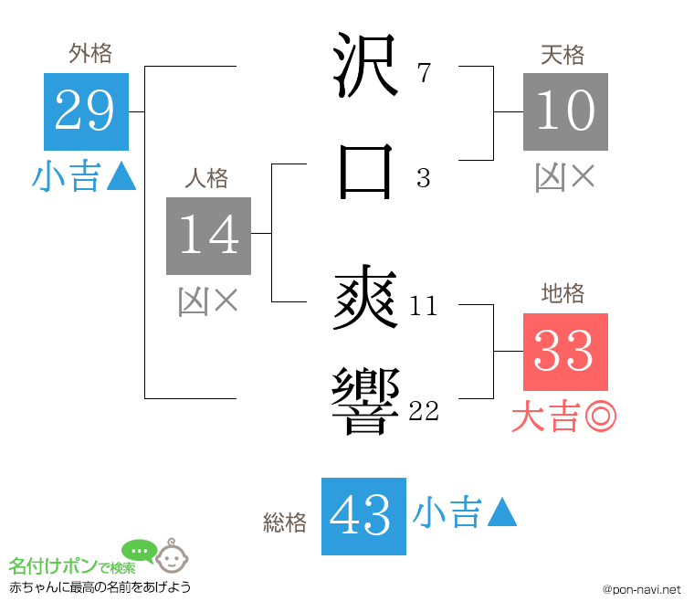 沢口 爽響さんの姓名判断結果