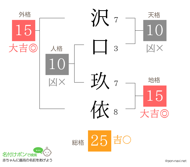 沢口 玖依さんの姓名判断結果