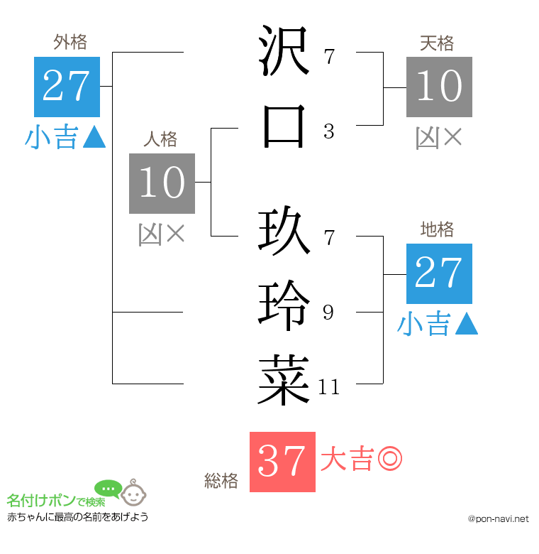 沢口 玖玲菜さんの姓名判断結果