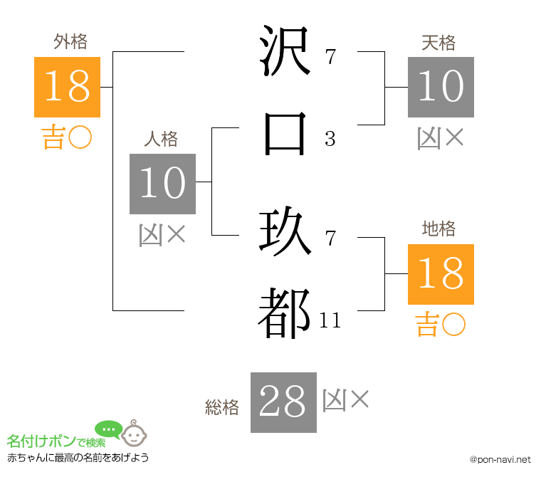 沢口 玖都さんの姓名判断結果