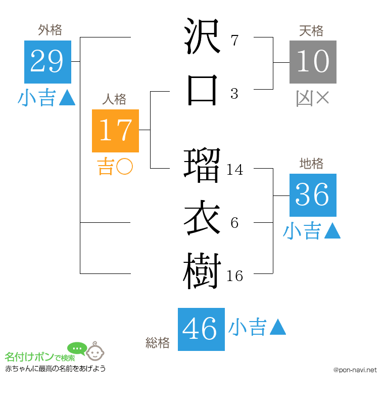 沢口 瑠衣樹さんの姓名判断結果