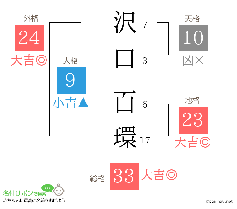 沢口 百環さんの姓名判断結果