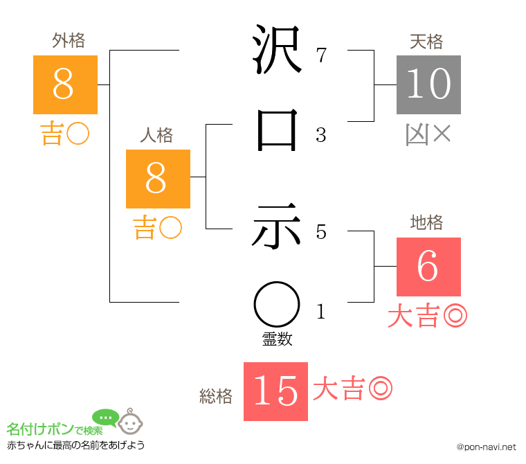 沢口 示さんの姓名判断結果
