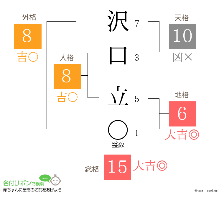 沢口 立さんの姓名判断結果