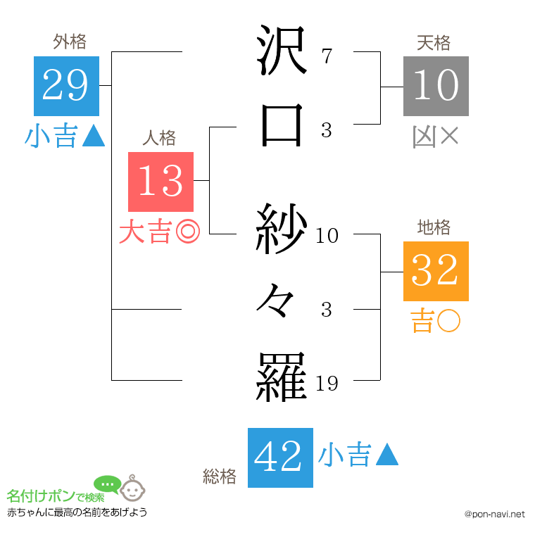 沢口 紗々羅さんの姓名判断結果