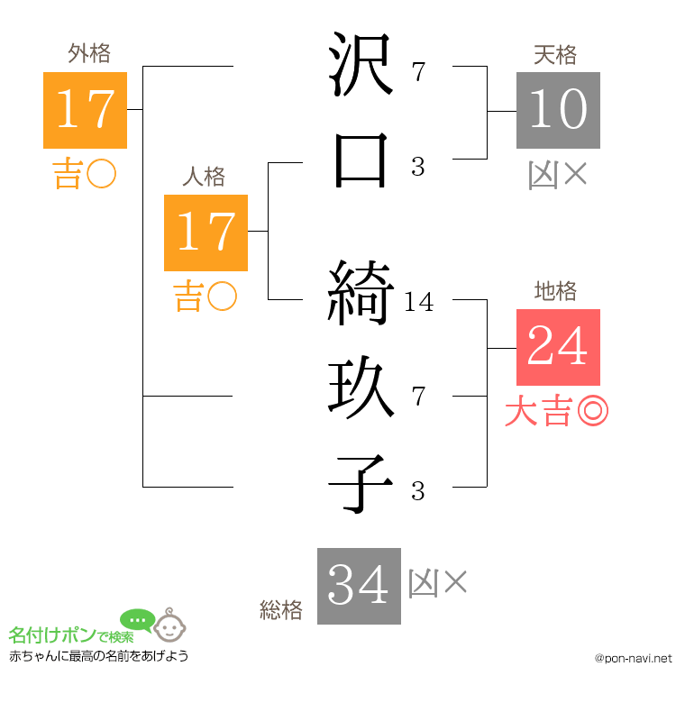 沢口 綺玖子さんの姓名判断結果