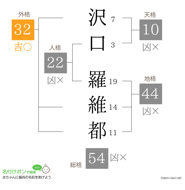 沢口 羅維都さんの姓名判断結果