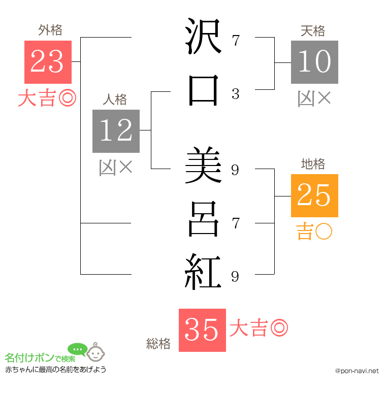 沢口 美呂紅さんの姓名判断結果
