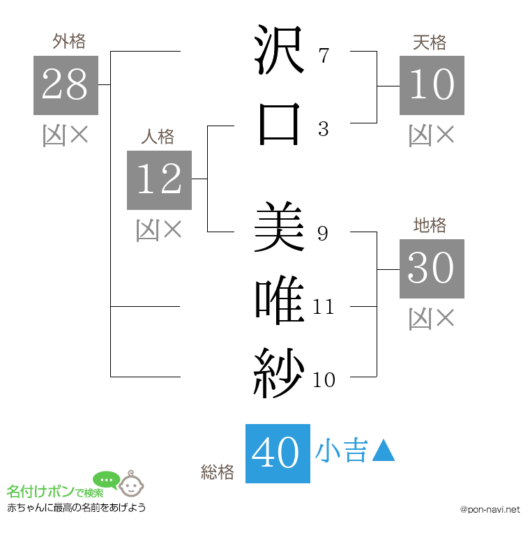 沢口 美唯紗さんの姓名判断結果